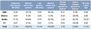 Desktop-Grafikkarten-Marktanteile im dritten Quartal 2012